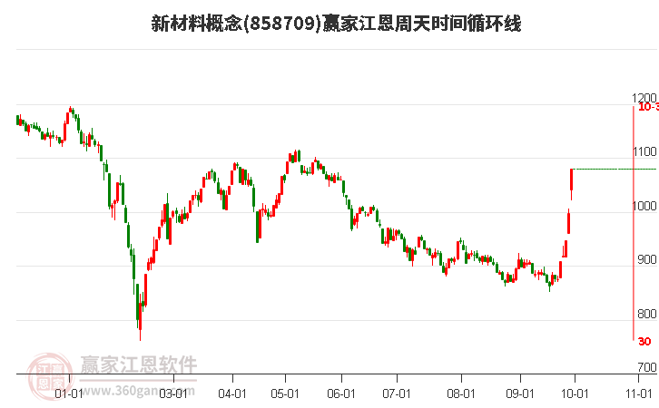 新材料概念江恩周天时间循环线工具