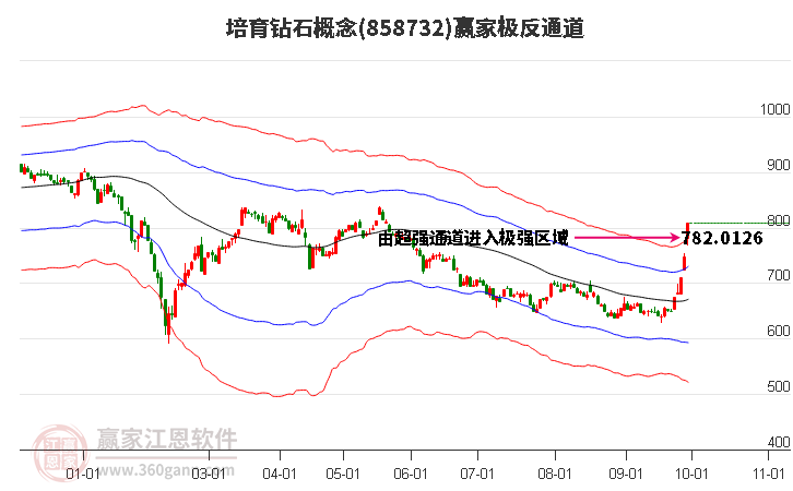 858732培育钻石赢家极反通道工具