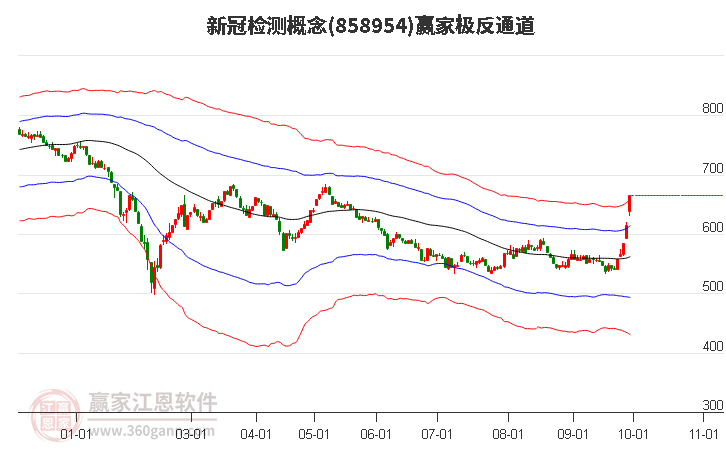 858954新冠检测赢家极反通道工具