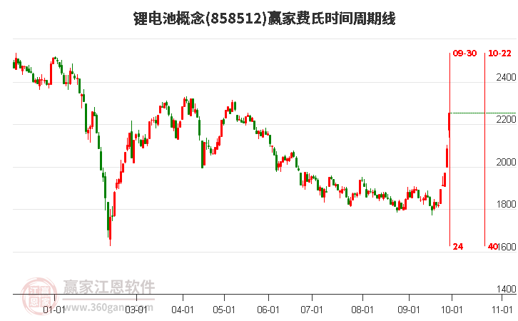 锂电池概念赢家费氏时间周期线工具