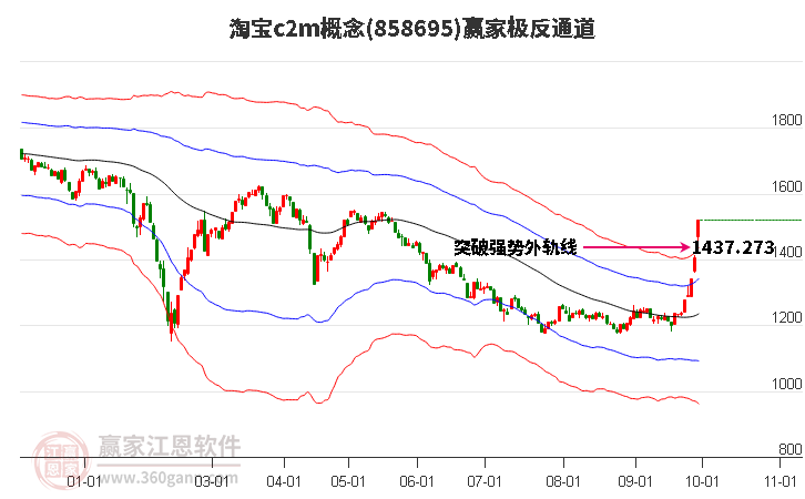 858695淘宝c2m赢家极反通道工具