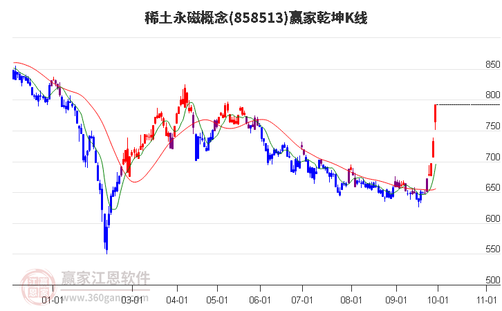 858513稀土永磁赢家乾坤K线工具