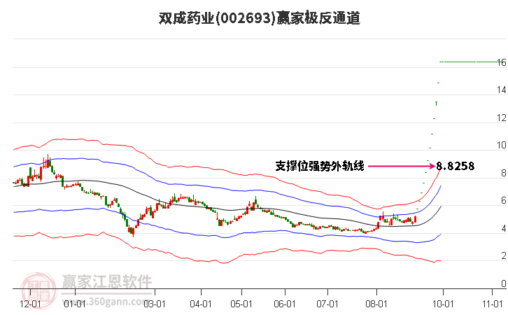 002693双成药业赢家极反通道工具