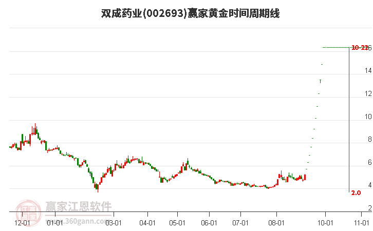 双成药业黄金时间周期线工具