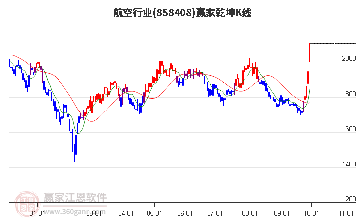 858408航空赢家乾坤K线工具