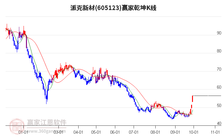 605123派克新材赢家乾坤K线工具