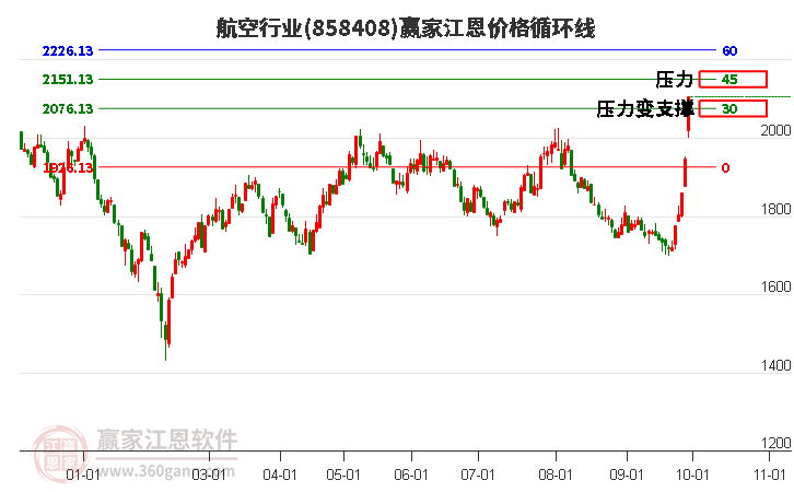 航空行业江恩价格循环线工具