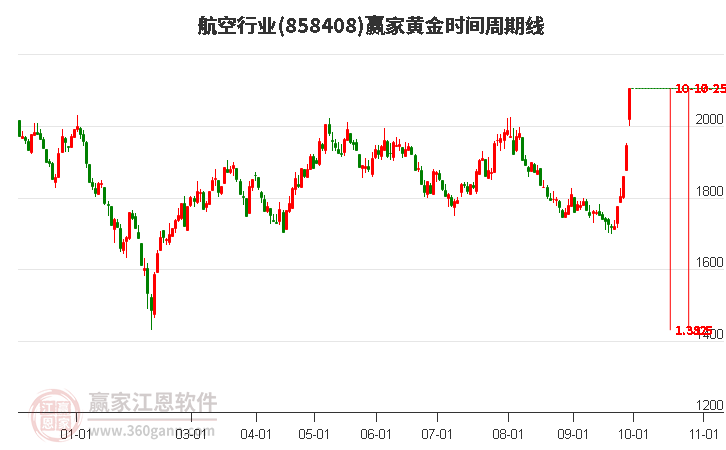 航空行业黄金时间周期线工具