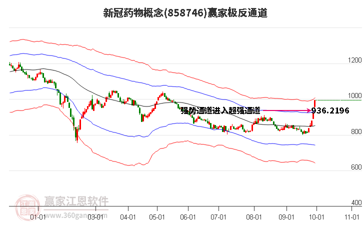 858746新冠药物赢家极反通道工具