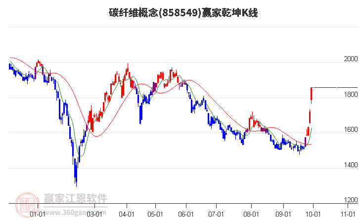 858549碳纤维赢家乾坤K线工具