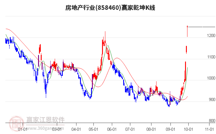 858460房地产赢家乾坤K线工具