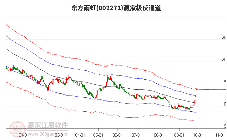 002271东方雨虹赢家极反通道工具