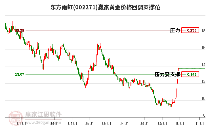 002271东方雨虹黄金价格回调支撑位工具