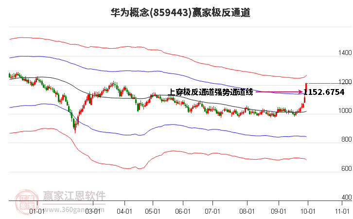 859443华为赢家极反通道工具