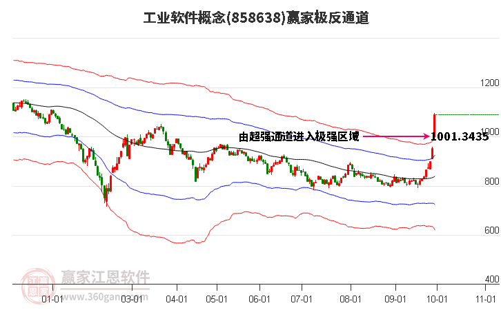 858638工业软件赢家极反通道工具