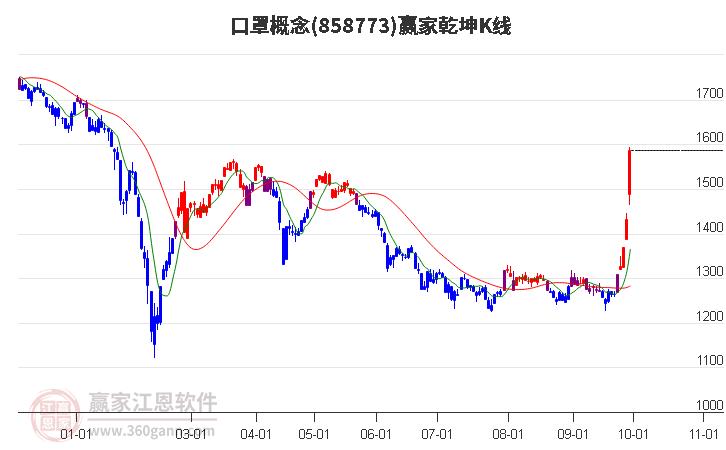 858773口罩贏家乾坤K線工具