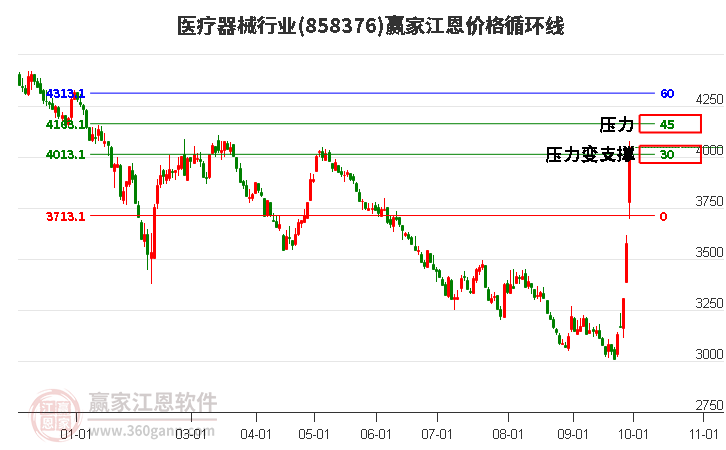 醫(yī)療器械行業(yè)江恩價格循環(huán)線工具
