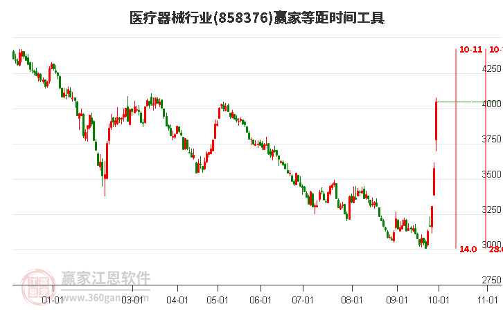 醫(yī)療器械行業(yè)等距時間周期線工具