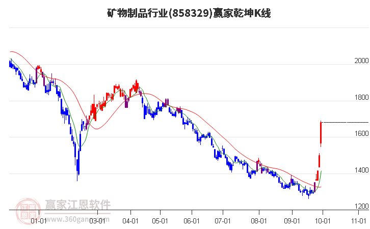 858329矿物制品赢家乾坤K线工具