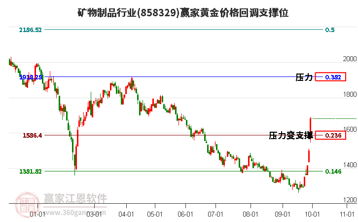 矿物制品行业黄金价格回调支撑位工具