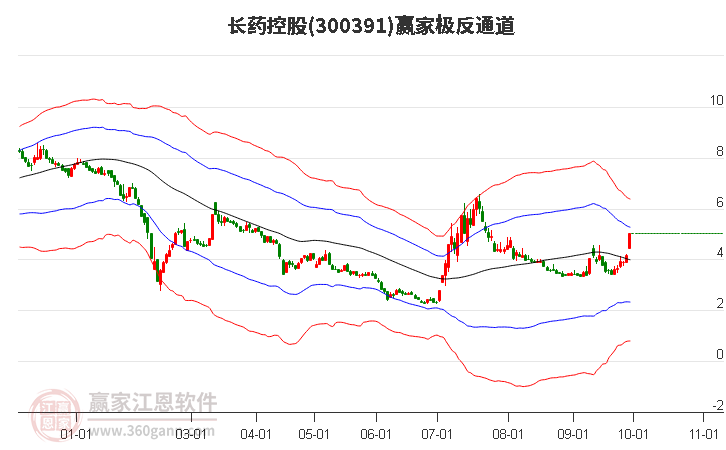 300391长药控股赢家极反通道工具