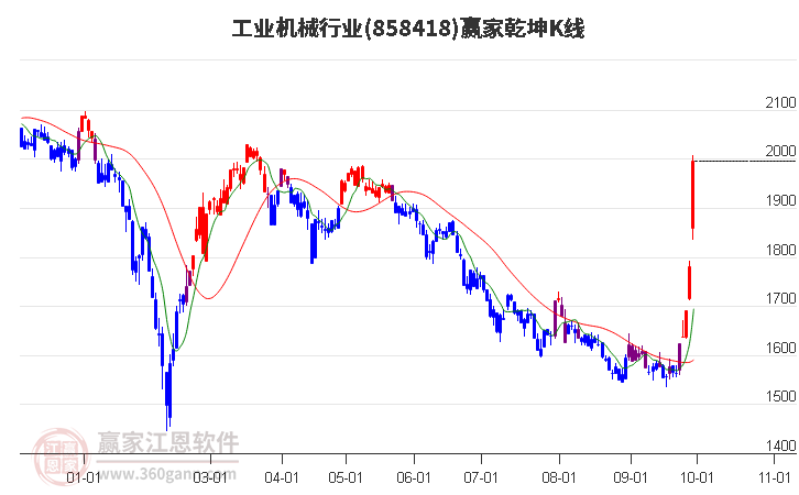 858418工业机械赢家乾坤K线工具