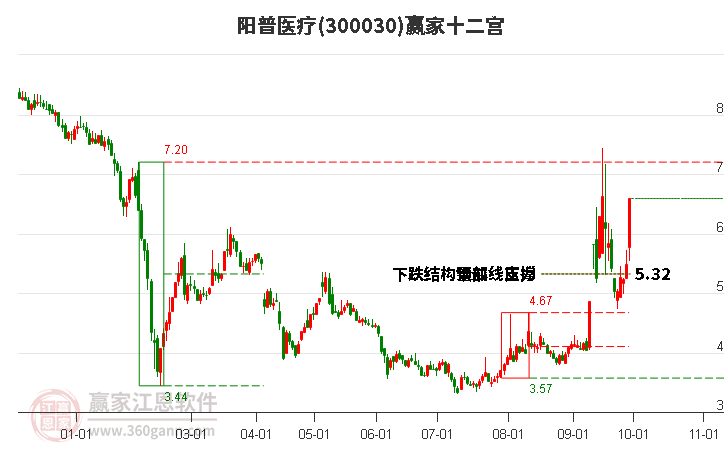 300030阳普医疗赢家十二宫工具