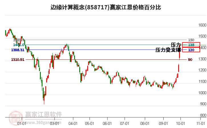 边缘计算概念江恩价格百分比工具