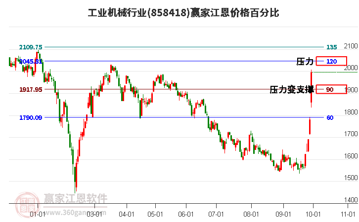 工业机械行业江恩价格百分比工具