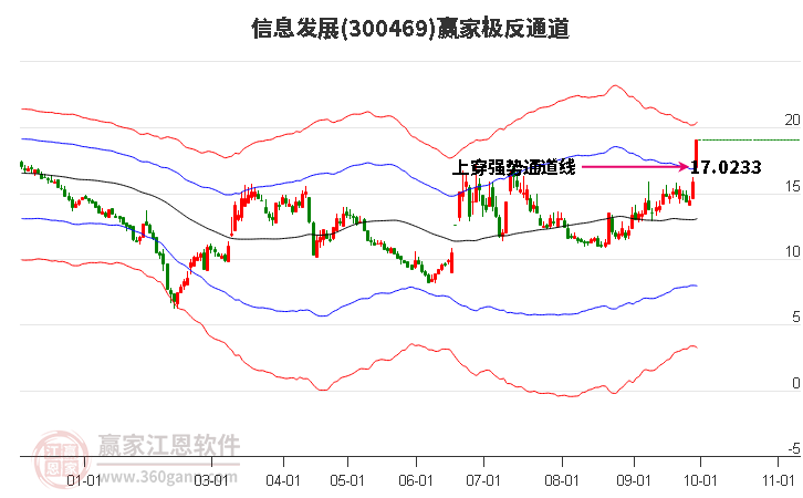 300469信息发展赢家极反通道工具