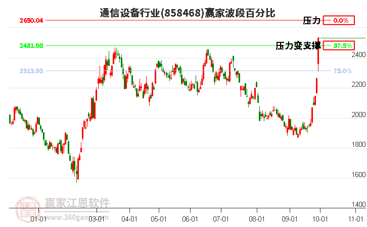 通信设备行业赢家波段百分比工具