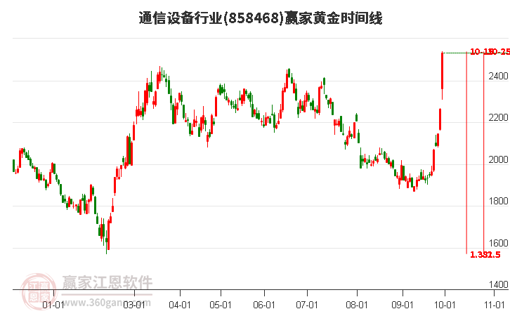 通信设备行业黄金时间周期线工具