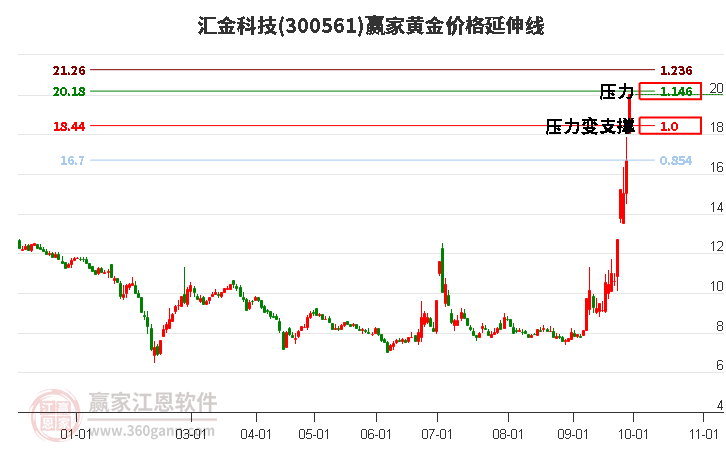 300561汇金科技黄金价格延伸线工具