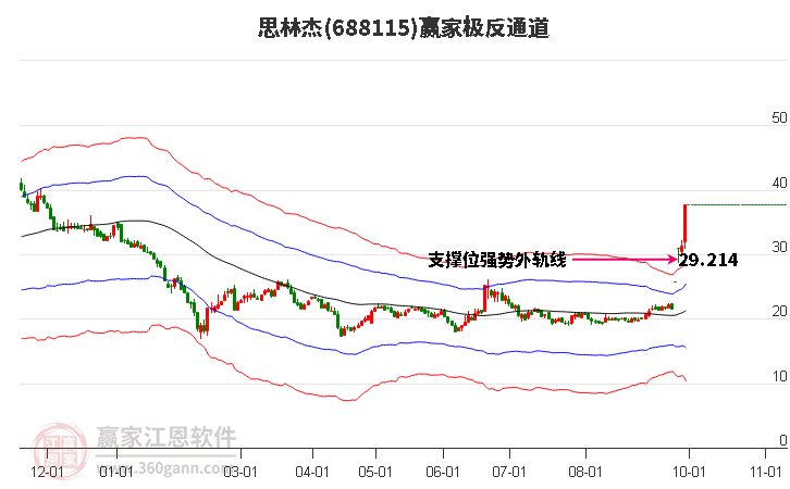 688115思林杰赢家极反通道工具