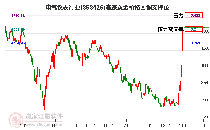 电气仪表行业黄金价格回调支撑位工具