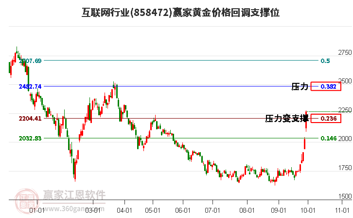 互联网行业黄金价格回调支撑位工具