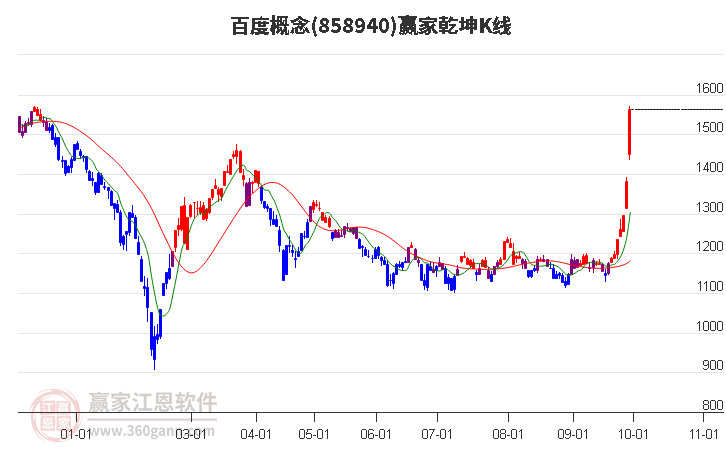 858940百度赢家乾坤K线工具