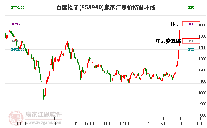 百度概念江恩价格循环线工具