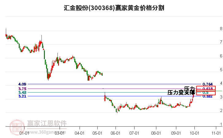 300368汇金股份黄金价格分割工具