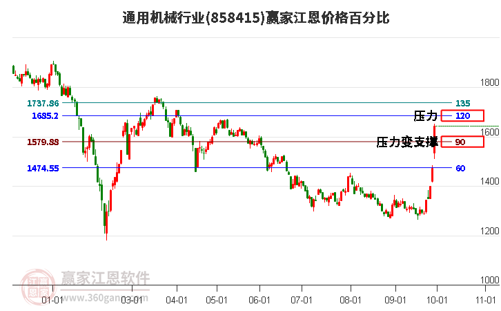 通用机械行业江恩价格百分比工具