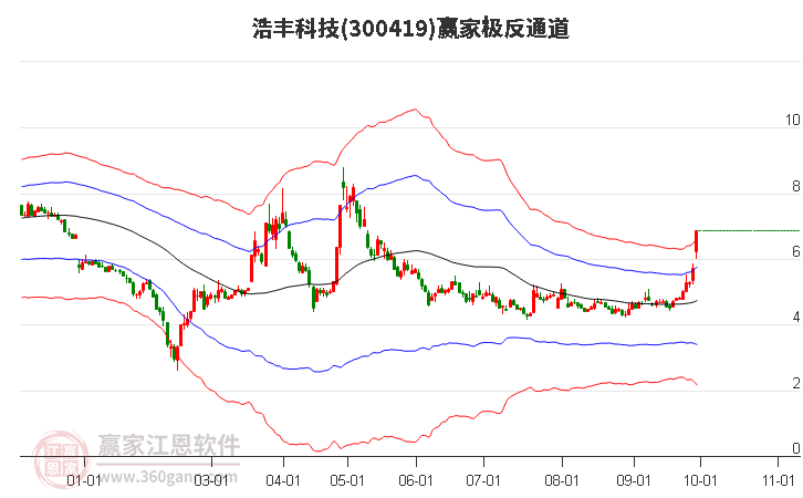 300419浩丰科技赢家极反通道工具