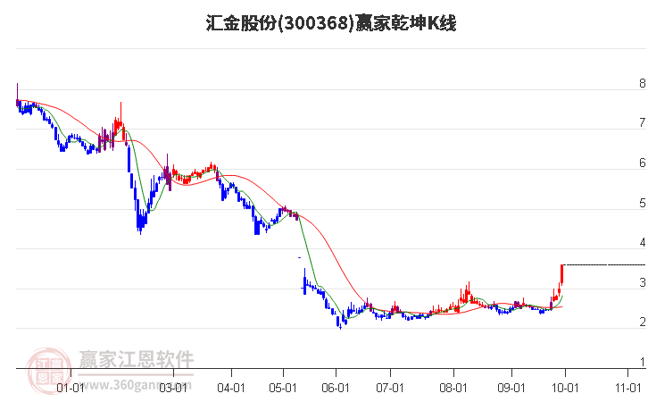 300368汇金股份赢家乾坤K线工具