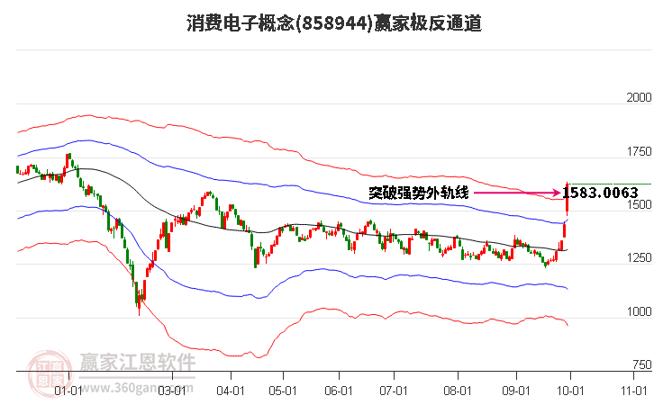 858944消费电子赢家极反通道工具