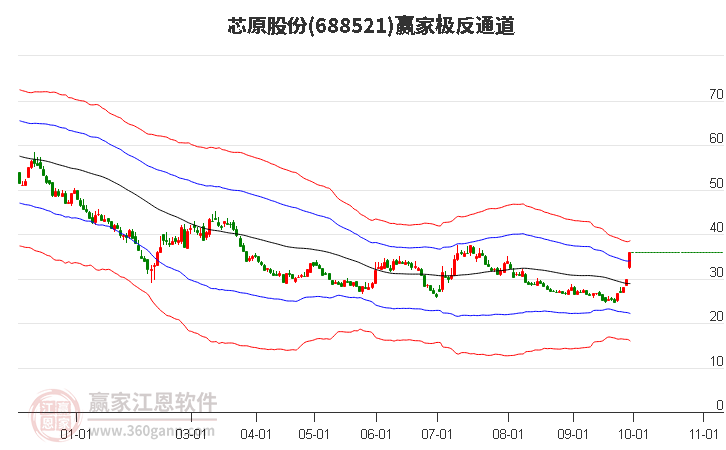 688521芯原股份赢家极反通道工具