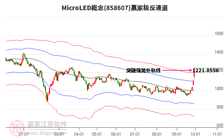 858607MicroLED赢家极反通道工具