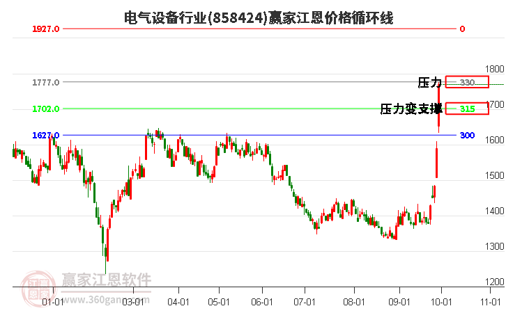 电气设备行业江恩价格循环线工具