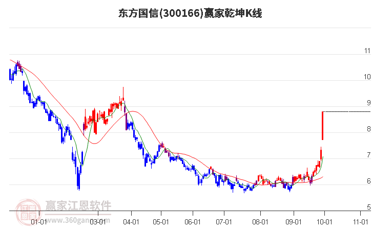 300166东方国信赢家乾坤K线工具