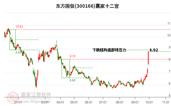 300166东方国信赢家十二宫工具