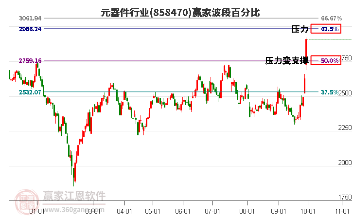 元器件行业赢家波段百分比工具