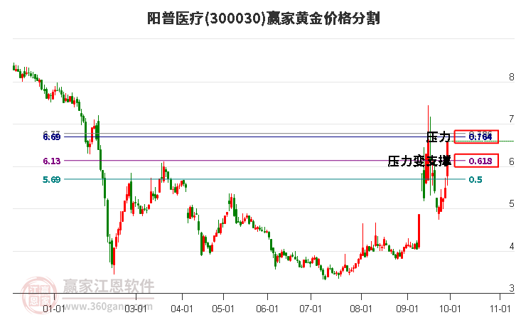 300030阳普医疗黄金价格分割工具